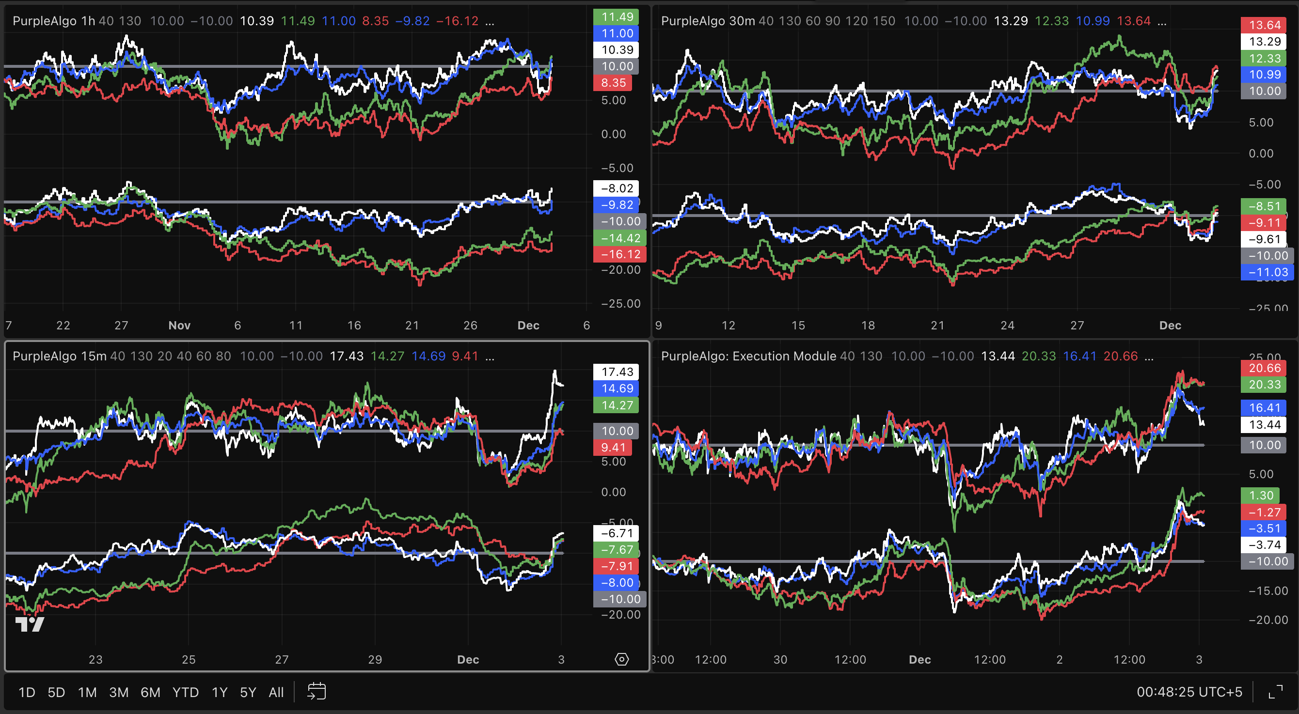Universal Indicator Feature